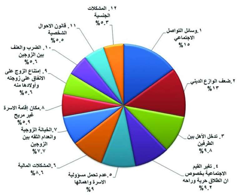 
رسم بياني يحدد الأسباب الـ 12 للطلاق في الكويت وفقاً لنتائج الدراسة
