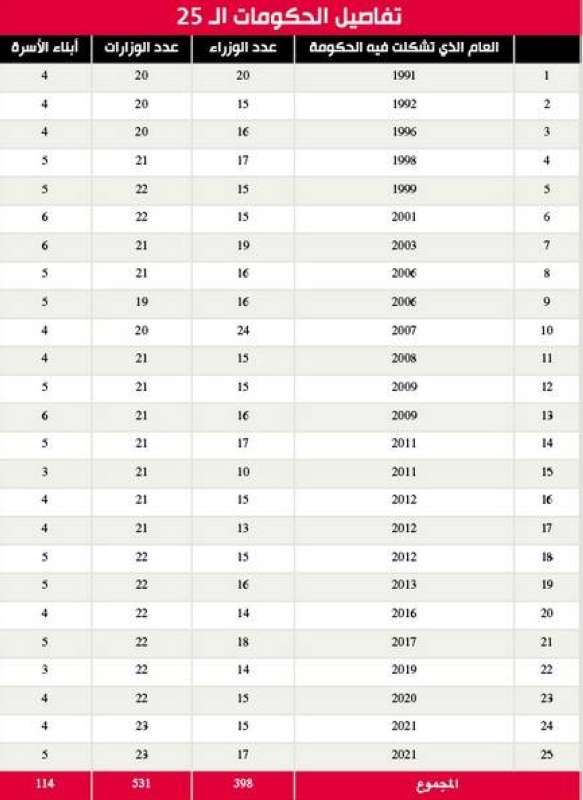 تفاصيل الحكومات