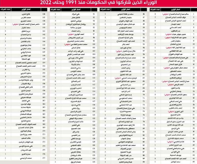 الوزراء المشاركون في الحكومات