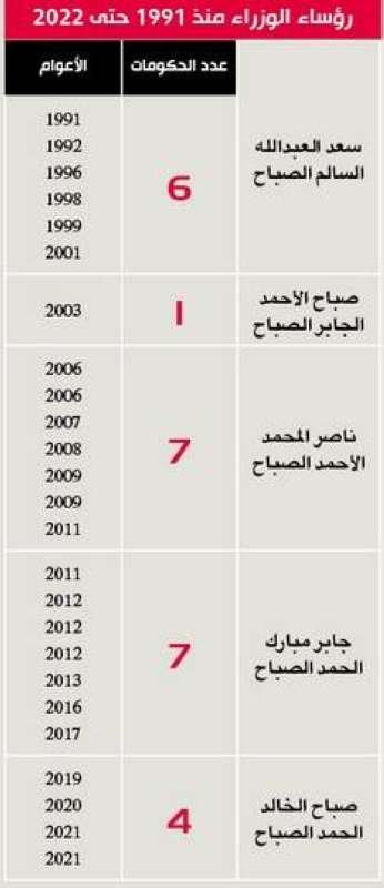 رؤساء الحكومات 