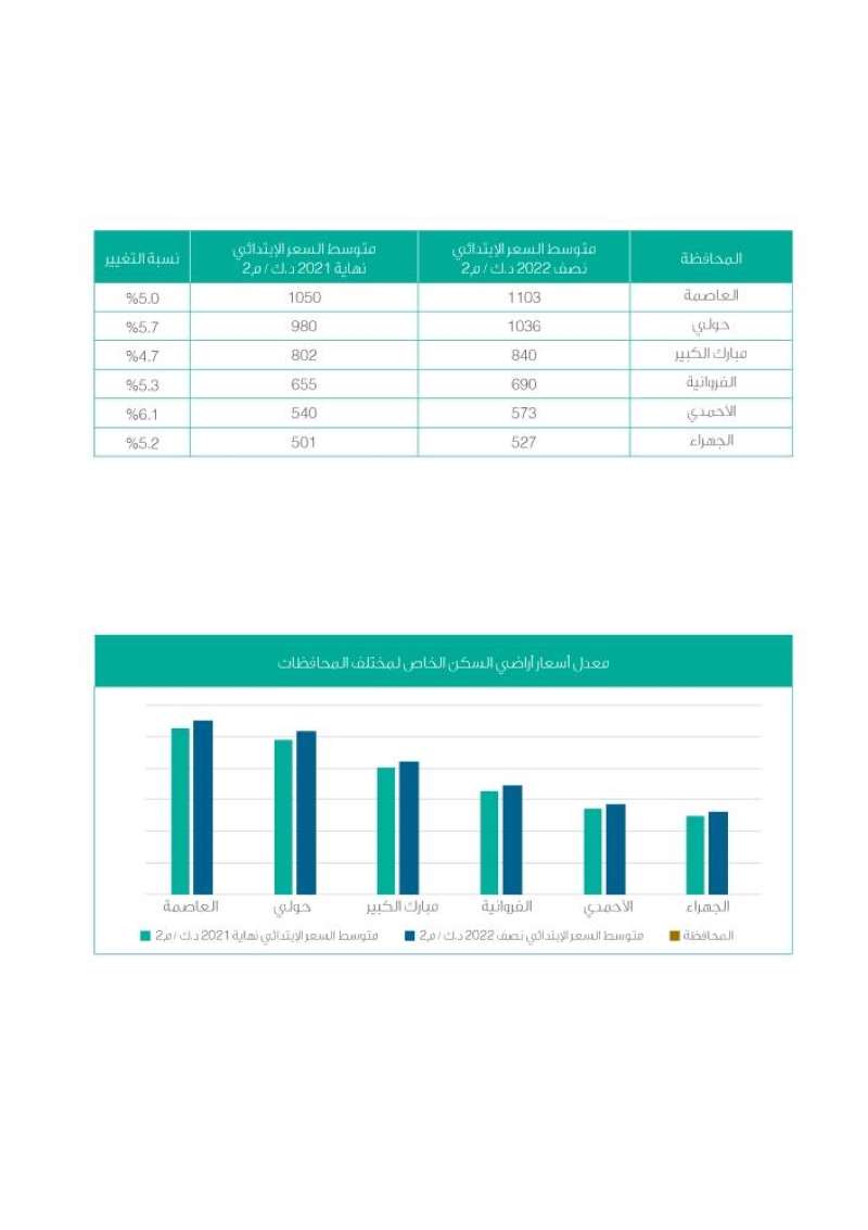 معدل أسعار أراضي السكن الخاص لمختلف المحافظات 