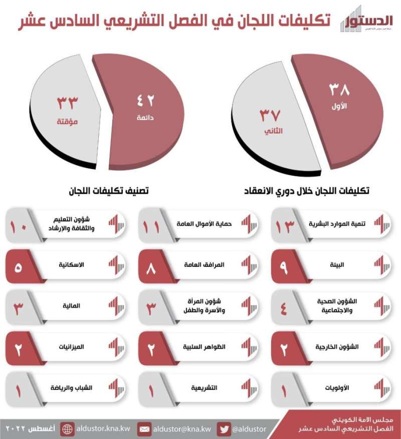 تكليفات اللجان