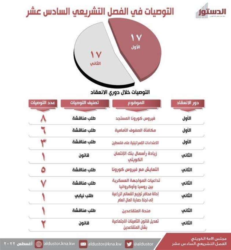34 توصية خلال الفصل التشريعي السادس عشر
 