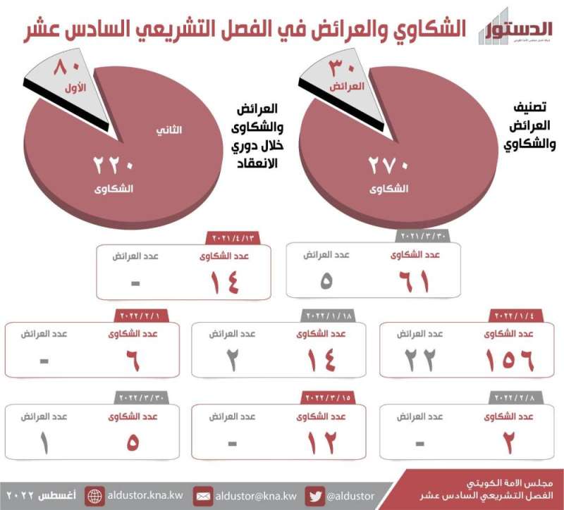 الشكاوى والعرائض في الفصل التشريعي الـ16