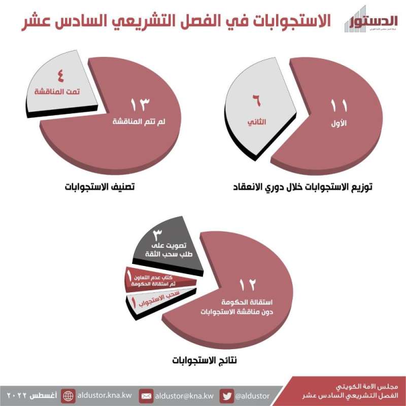 الاستجوابات في الفصل التشريعي الـ16