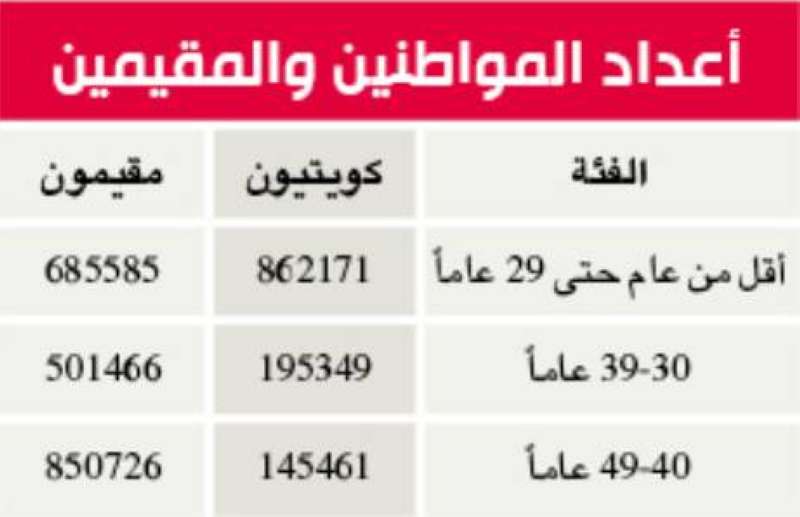 أعداد المواطنين والمقيمين