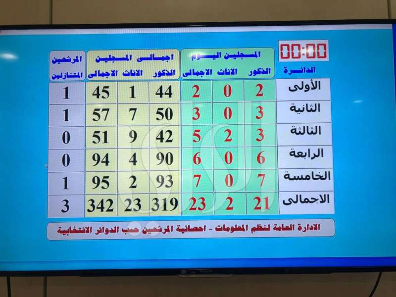 حصيلة المرشحين