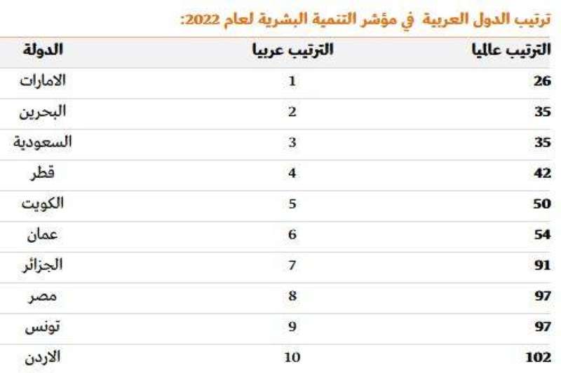 ترتيب الدول العربية على مؤشر التنمية 2022