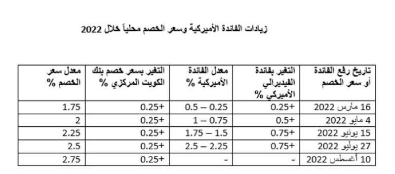 تسلسل زيادات الفائدة الأميركية وسعر الخصم محلياً خلال 2022 