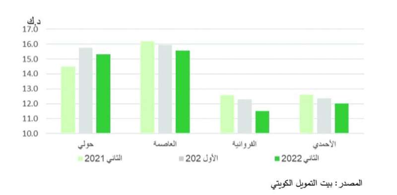 متوسط القيم الإيجارية في السكن الخاص على مستوى الكويت
