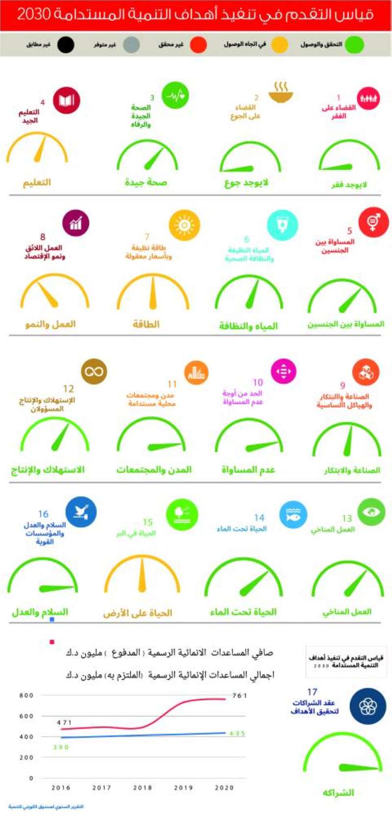 أهداف التنمية المستدامة
