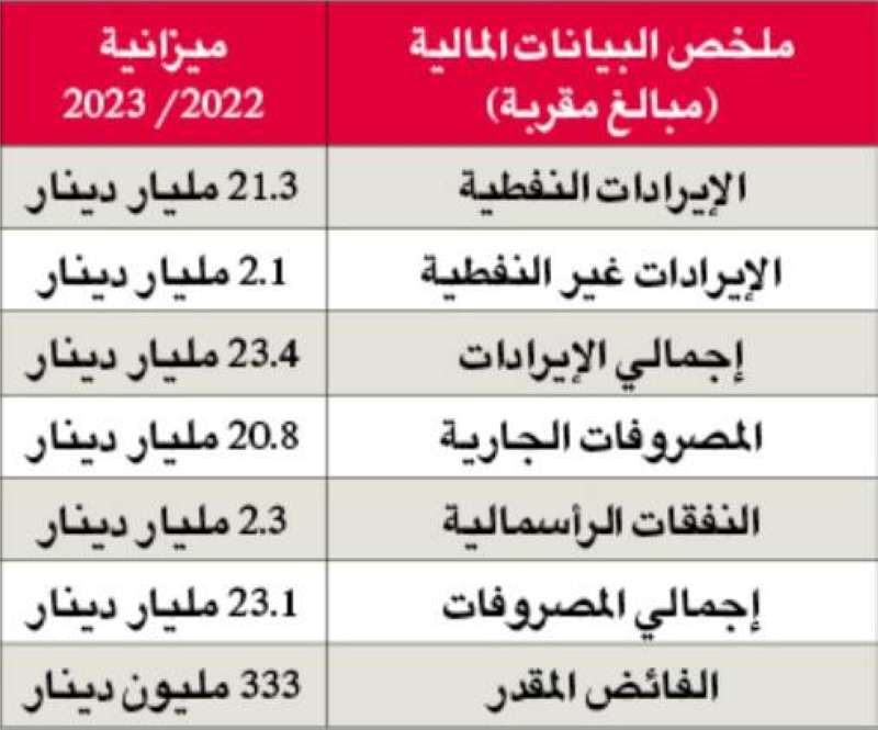 جدول الميزانية