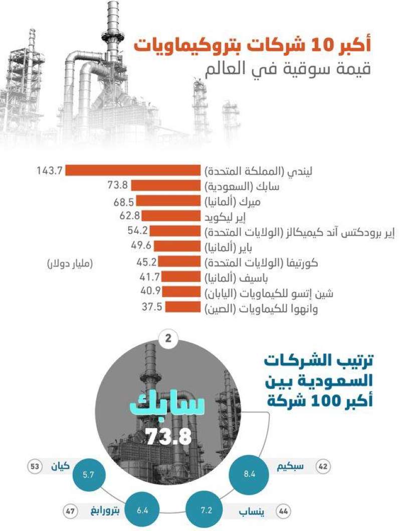 5 شركات سعودية ضمن قائمة أكبر 100 شركة بتروكيماويات في العالم
  