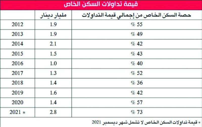 تداولات السكن الخاص من 2012 إلى 2021