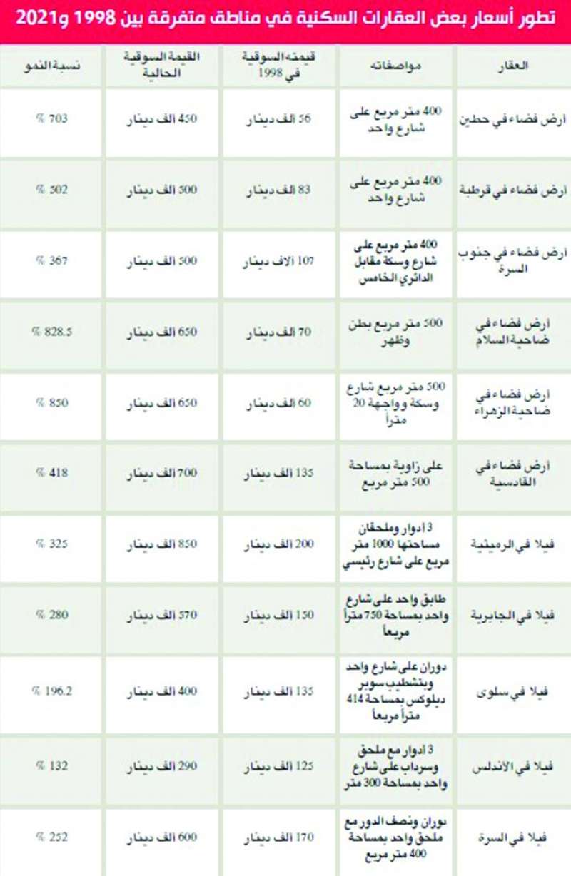 مقارنة بين أسعار بعض العقارات خلال الفترة من 1998 حتى 2021