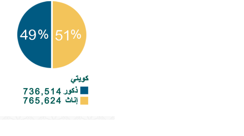 تعداد الكويتيين والكويتيات هذا العام 