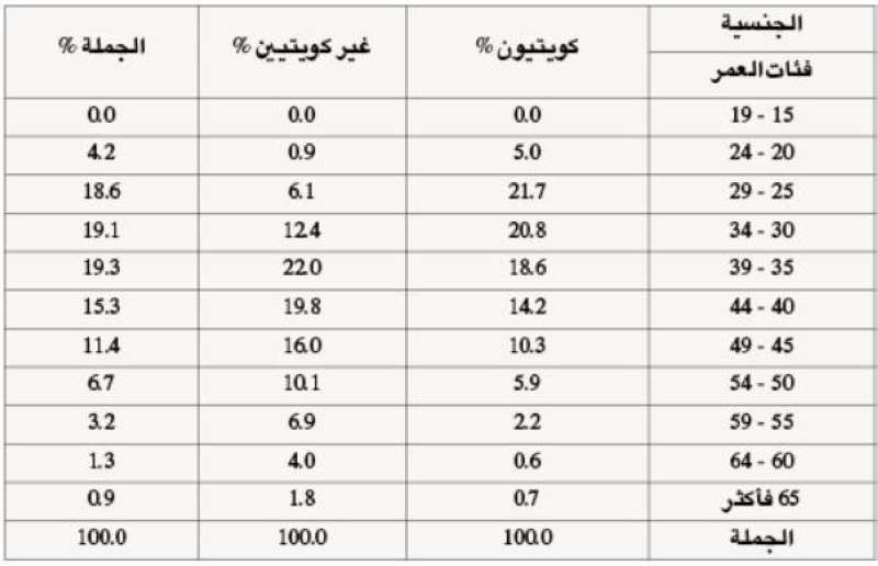 الشباب النسبة الأكبر