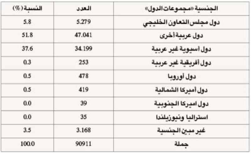 توزع العمالة الوافدة حسب مجموعات الدول