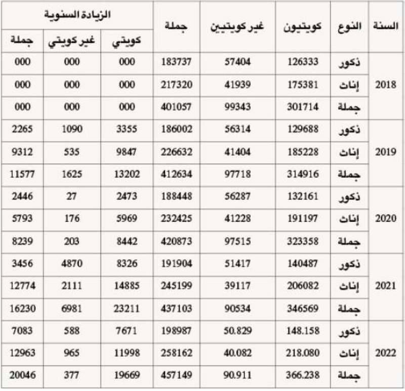 تزايد أعداد المواطنين وتراجع غير الكويتيين
