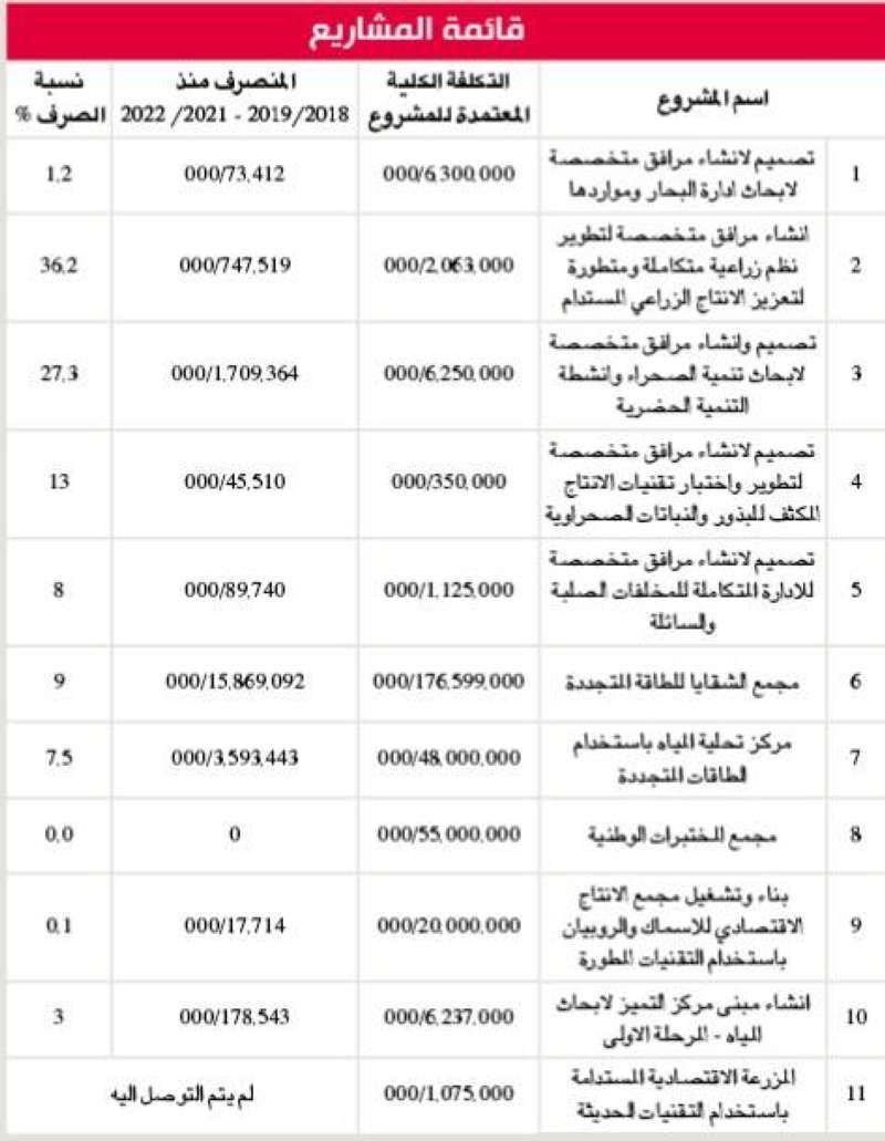 قائمة المشاريع