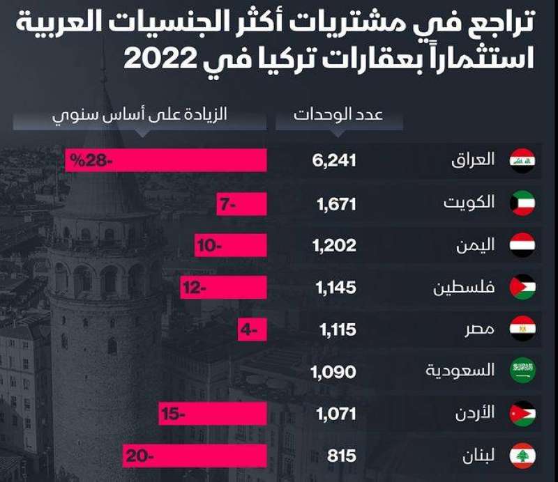 تراجع مشتريات أكثر الجنسات العربية استثماراً بعقارات تركيا في 2022