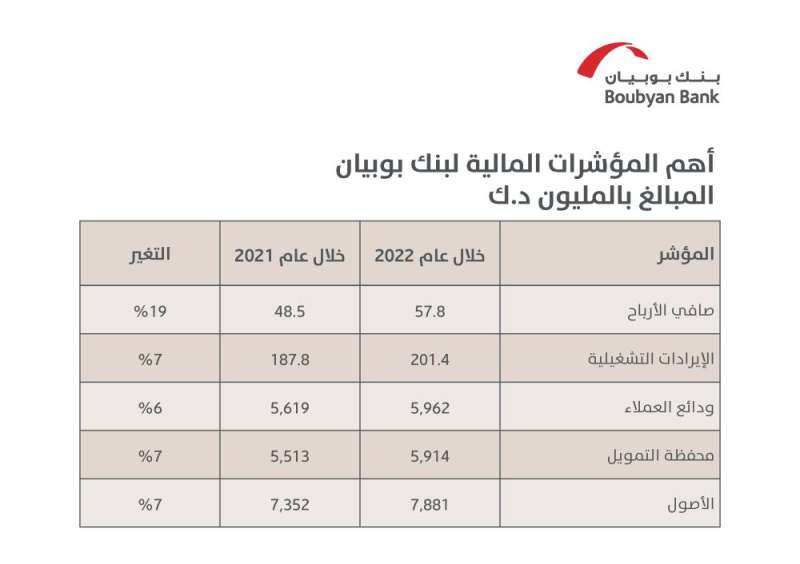 المؤشرات المالية لبنك بوبيان