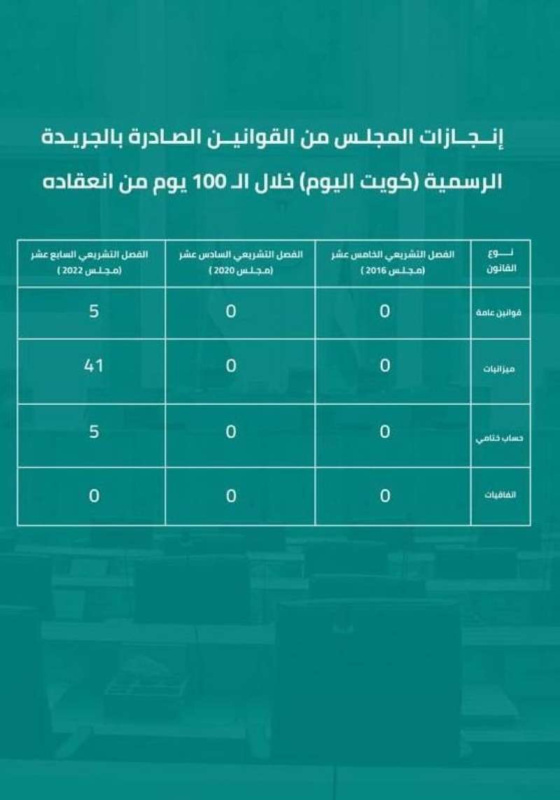 مجلس الأمة يقرّ 5 قوانين عامة و46 ميزانية وحساباً ختامياً 
