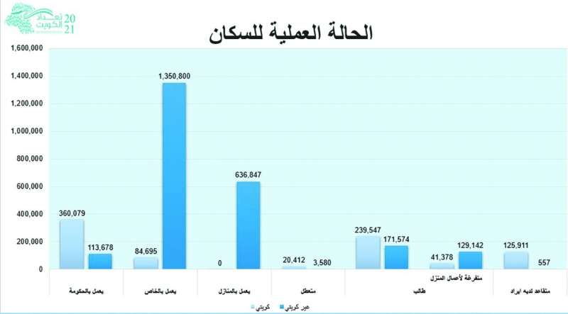الحالة العملية للسكان