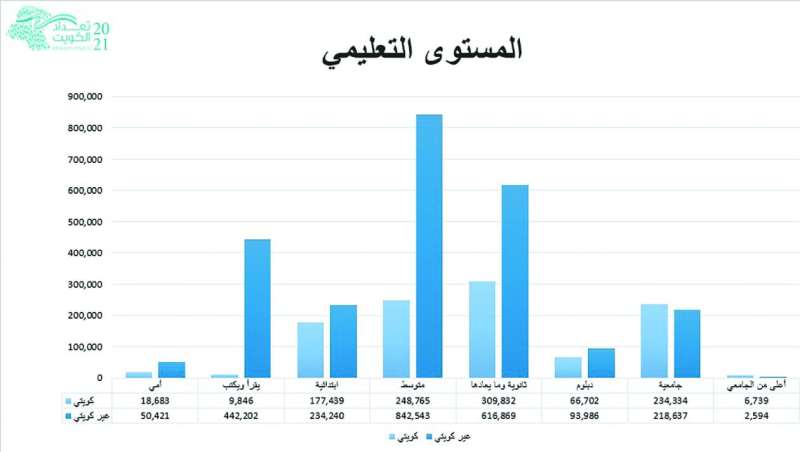 
المستوى التعليمي