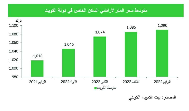 
متوسط سعر متر السكن الخاص بالكويت