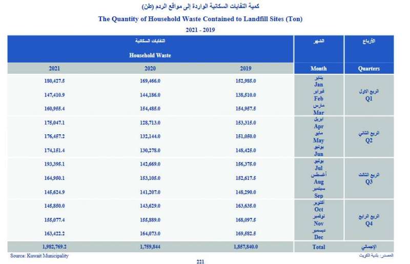  إحصائية النفايات السكانية 
