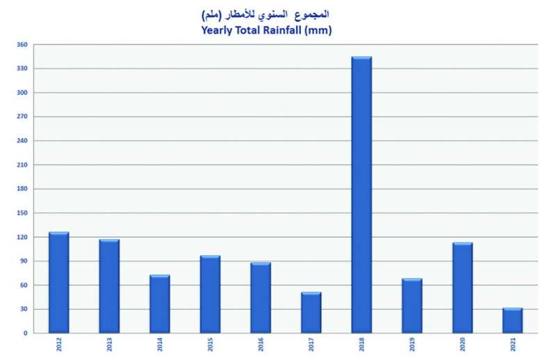 كميات الأمطار 