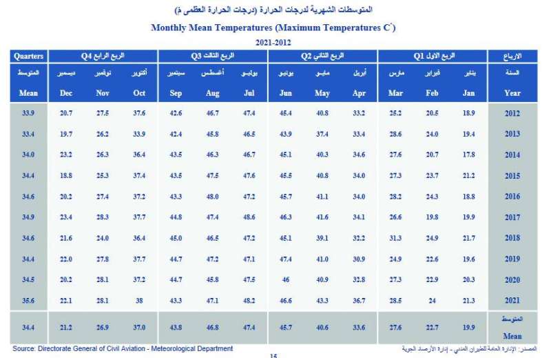 متوسطات درجات الحرارة 