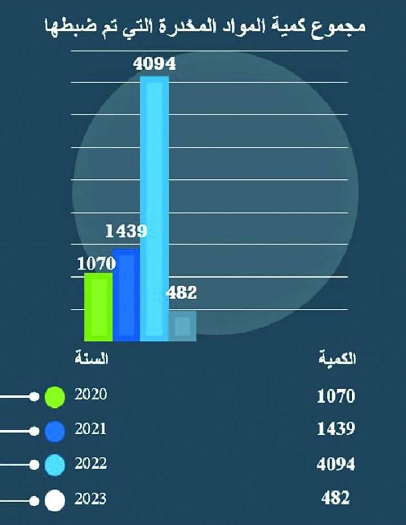 حصيلة 15 شهراً من ضبطيات المخدرات