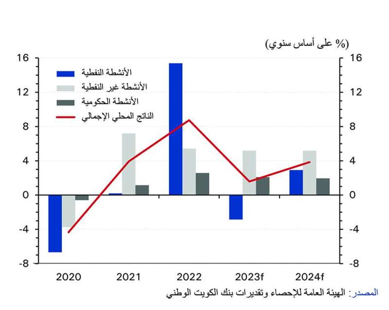 
الناتج المحلي الإجمالي الحقيقي