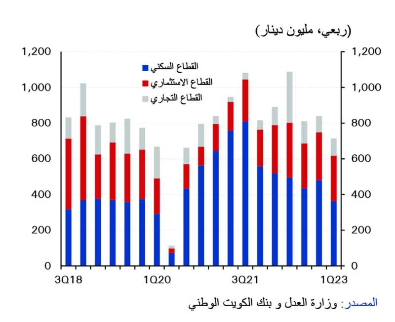 الرسم البياني 1 - المبيعات العقارية 