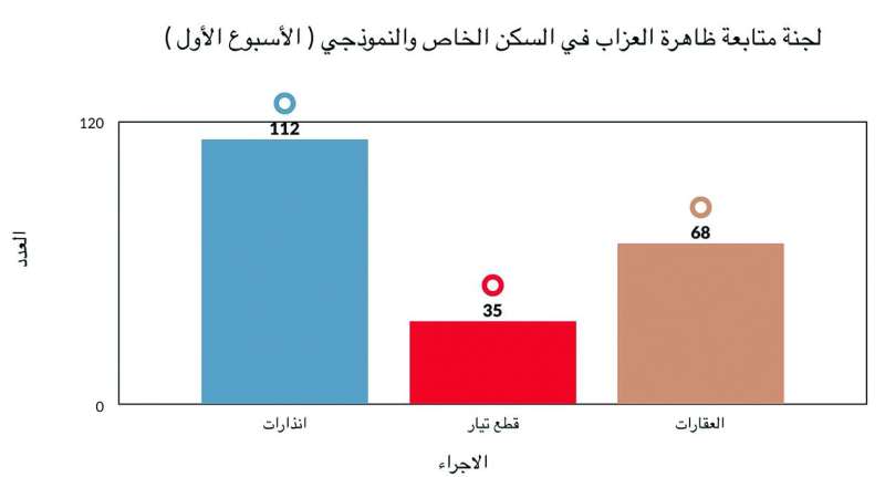 الإحصائية الأولى لعمل اللجنة خلال 15 يوماً 