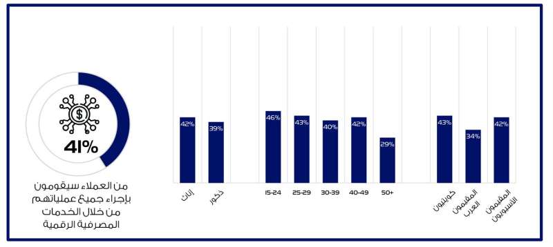 
الرغبات المستقبلية للعملاء في استخدام الخدمات البنكية الرقمية