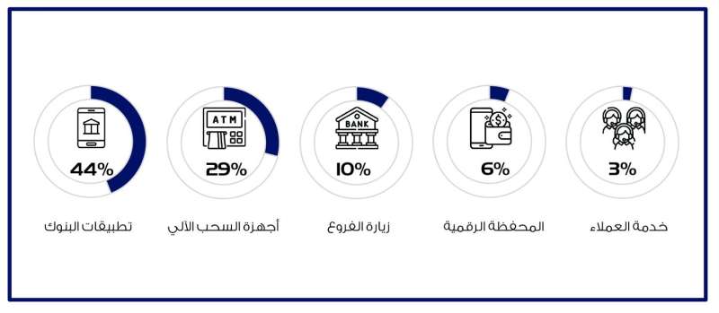 
القنوات المصرفية المفضلة لدى العملاء