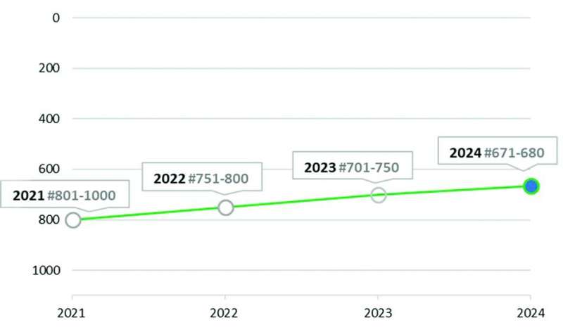 
تقدم تصنيف جامعة الشرق الأوسط الأميركية (AUM)
