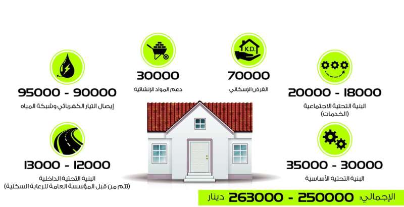 
متوسط تكلفة القسيمة السكنية الواحدة على الدولة (بالدينار)
