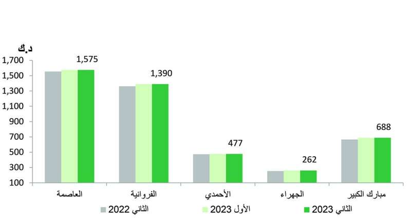 متوسط سعر المتر للأراضي الصناعية في محافظات الكويت 