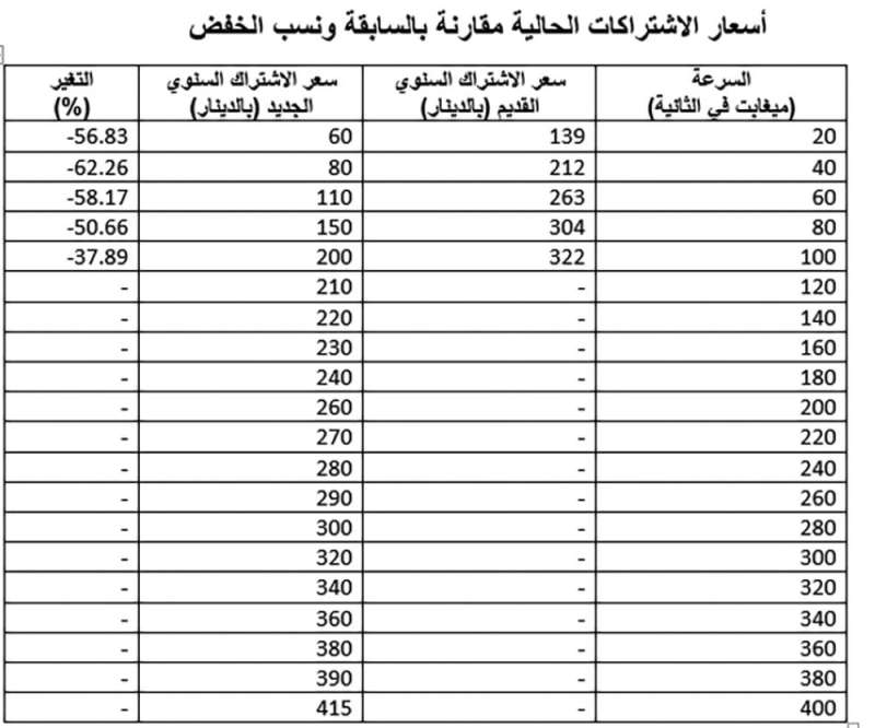 أسعار الاشتراكات الحالية مقارنة بالسابقة ونسب الخفض