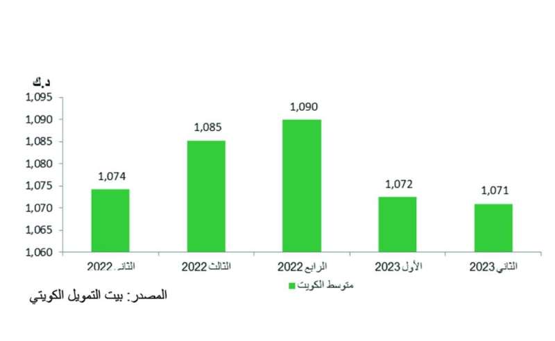 سعر المتر لأراضي السكن الخاص في الكويت
