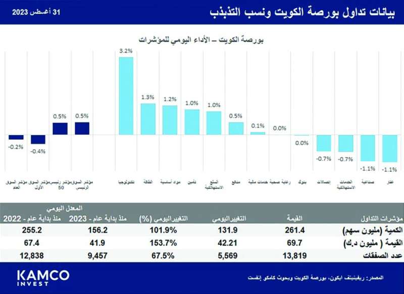 بيانات تداول بورصة الكويت ونسب التذبذب 