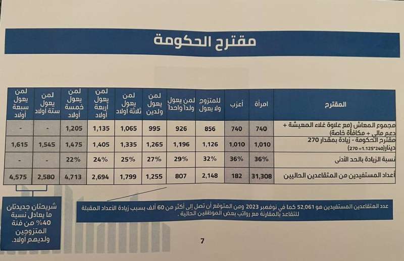 مقترح الحكومة لزيادة الحد الأدنى لمعاشات المتقاعدين 