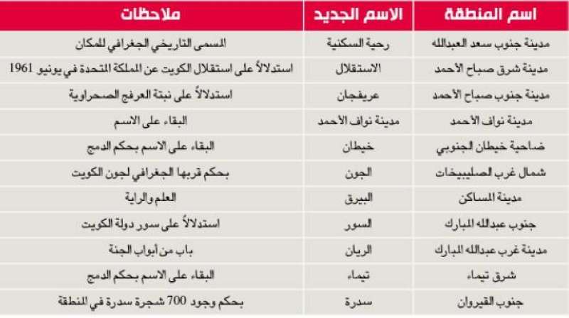 جدول بمسميات المناطق