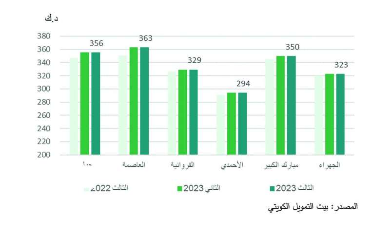 


متوسط القيمة الإيجارية للسكن الخاص حسب المحافظة 