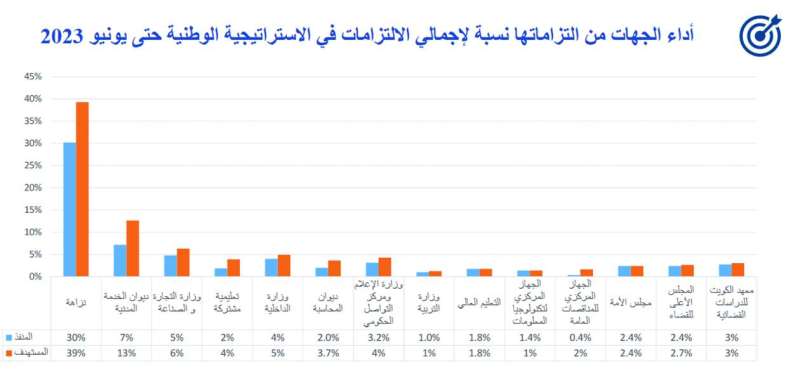 قائمة الجهات الحكومية وفقاً لالتزامها بإستراتيجية مكافحة الفساد حتى يونيو 2023