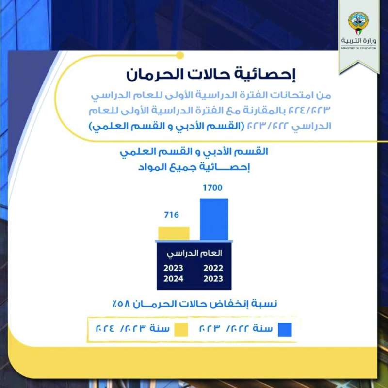 إحصائية الحرمان